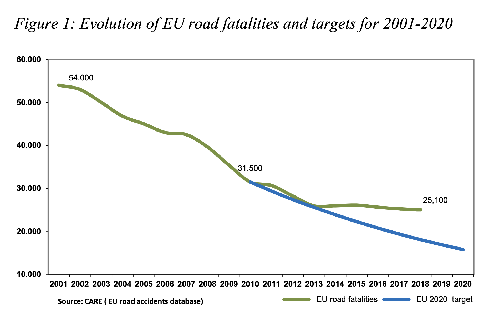 Evolution de l'accidentologie européenne